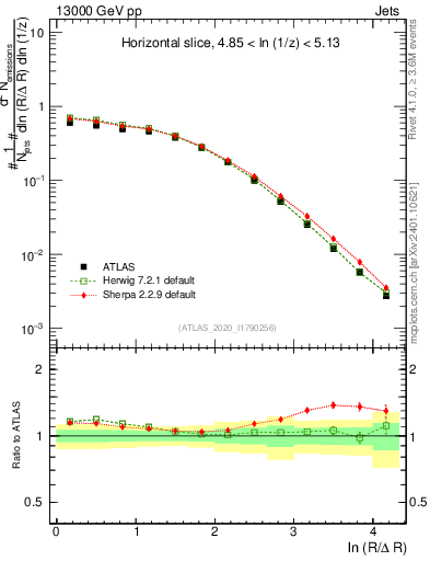 Plot of lund_R in 13000 GeV pp collisions
