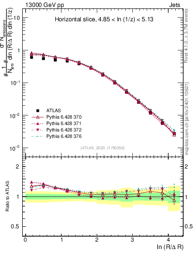 Plot of lund_R in 13000 GeV pp collisions