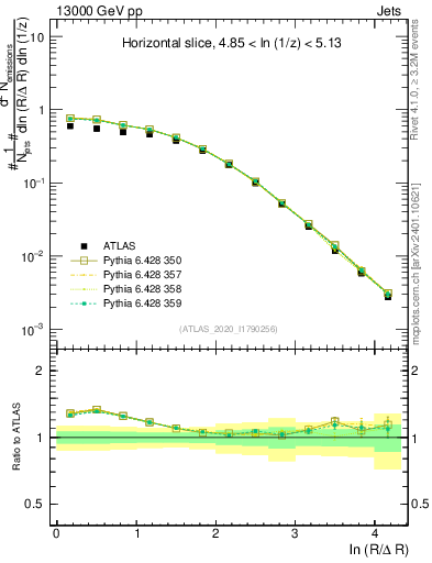 Plot of lund_R in 13000 GeV pp collisions