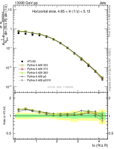 Plot of lund_R in 13000 GeV pp collisions