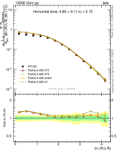 Plot of lund_R in 13000 GeV pp collisions