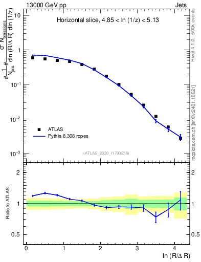 Plot of lund_R in 13000 GeV pp collisions