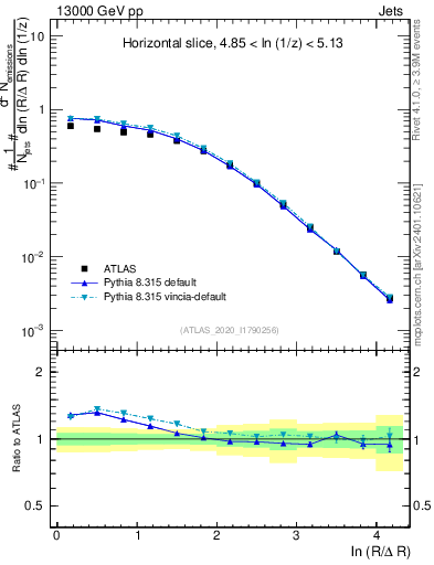 Plot of lund_R in 13000 GeV pp collisions