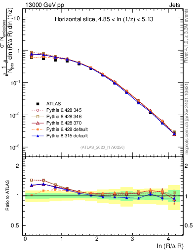 Plot of lund_R in 13000 GeV pp collisions