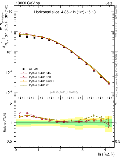 Plot of lund_R in 13000 GeV pp collisions