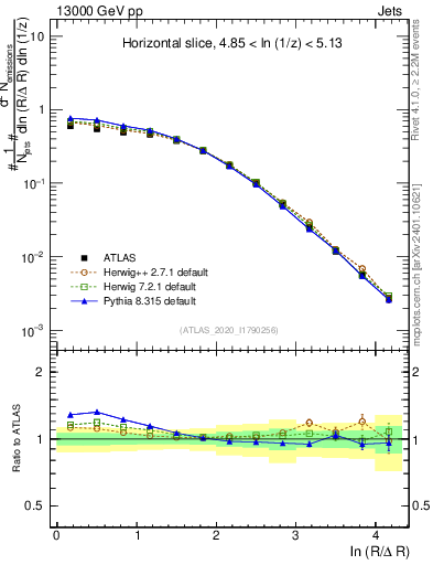 Plot of lund_R in 13000 GeV pp collisions
