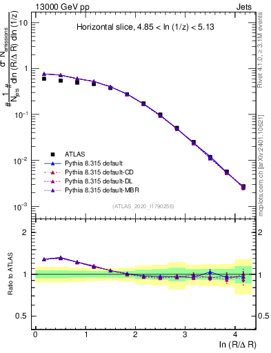 Plot of lund_R in 13000 GeV pp collisions