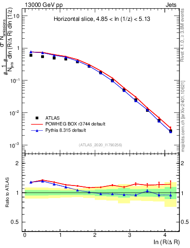 Plot of lund_R in 13000 GeV pp collisions