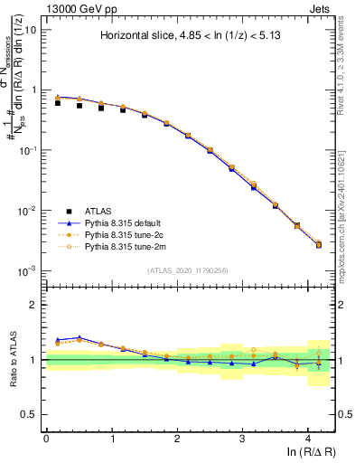 Plot of lund_R in 13000 GeV pp collisions