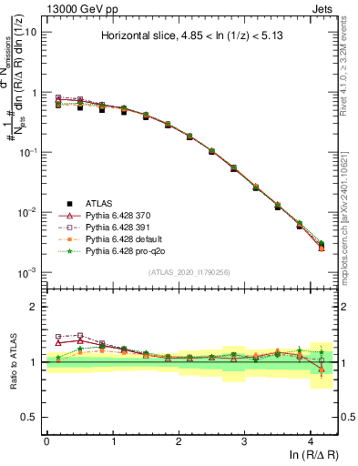Plot of lund_R in 13000 GeV pp collisions