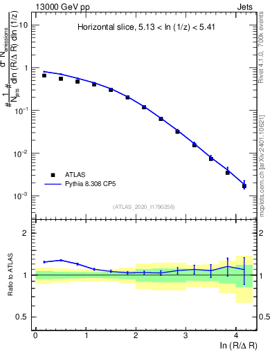 Plot of lund_R in 13000 GeV pp collisions