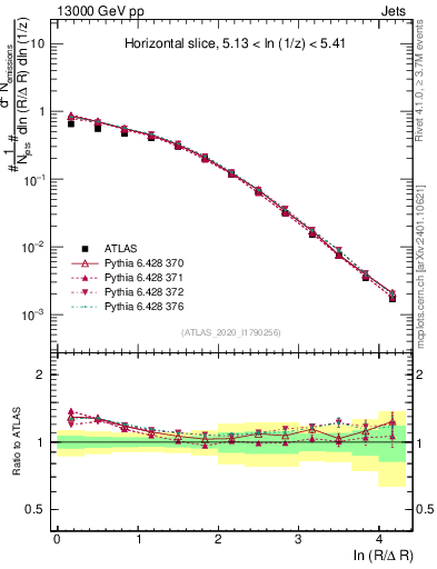 Plot of lund_R in 13000 GeV pp collisions