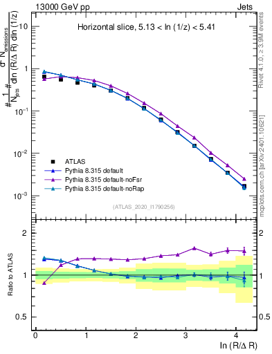 Plot of lund_R in 13000 GeV pp collisions