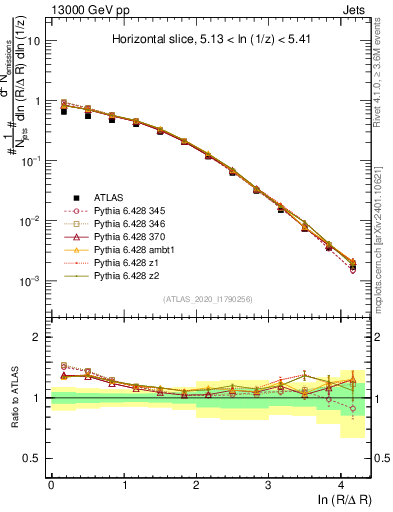 Plot of lund_R in 13000 GeV pp collisions