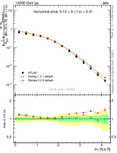 Plot of lund_R in 13000 GeV pp collisions