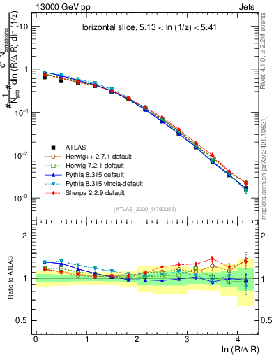 Plot of lund_R in 13000 GeV pp collisions
