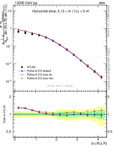 Plot of lund_R in 13000 GeV pp collisions