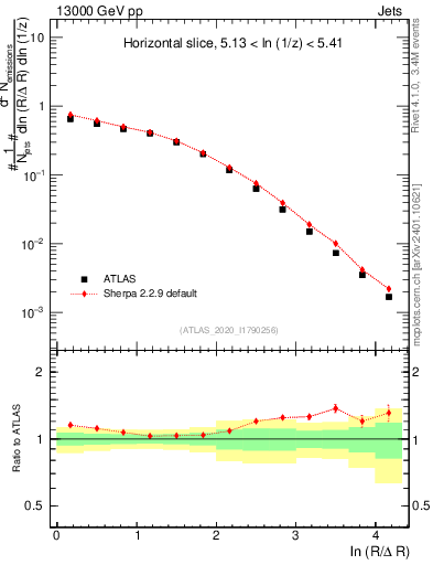 Plot of lund_R in 13000 GeV pp collisions