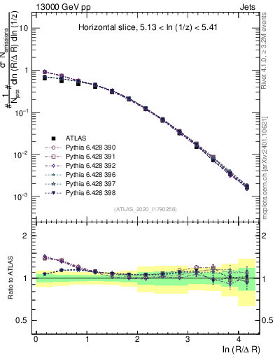 Plot of lund_R in 13000 GeV pp collisions