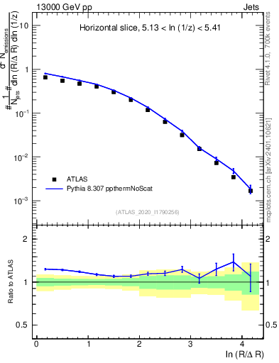 Plot of lund_R in 13000 GeV pp collisions