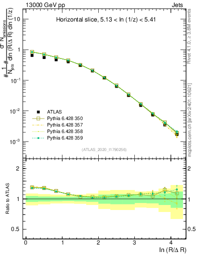 Plot of lund_R in 13000 GeV pp collisions