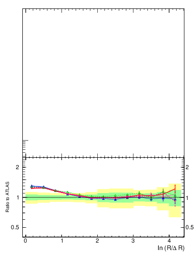 Plot of lund_R in 13000 GeV pp collisions