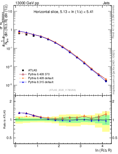 Plot of lund_R in 13000 GeV pp collisions