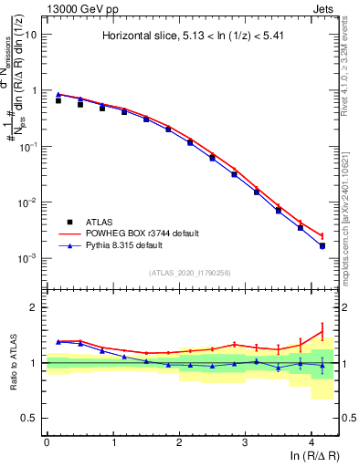 Plot of lund_R in 13000 GeV pp collisions