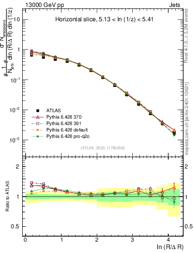 Plot of lund_R in 13000 GeV pp collisions