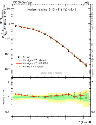 Plot of lund_R in 13000 GeV pp collisions