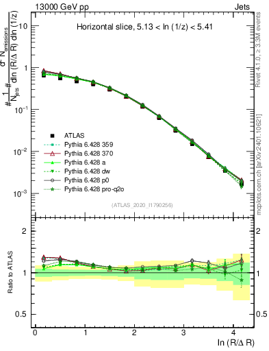 Plot of lund_R in 13000 GeV pp collisions