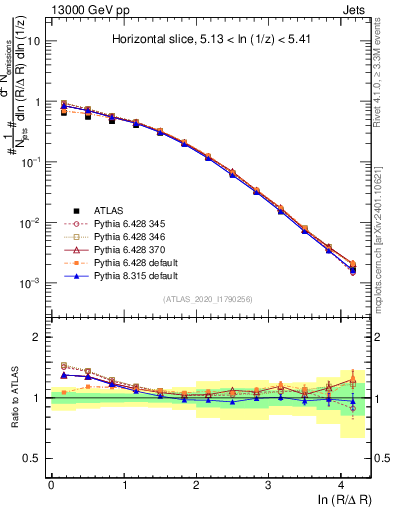 Plot of lund_R in 13000 GeV pp collisions