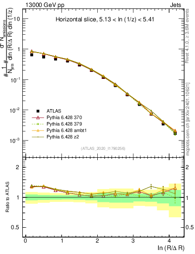 Plot of lund_R in 13000 GeV pp collisions