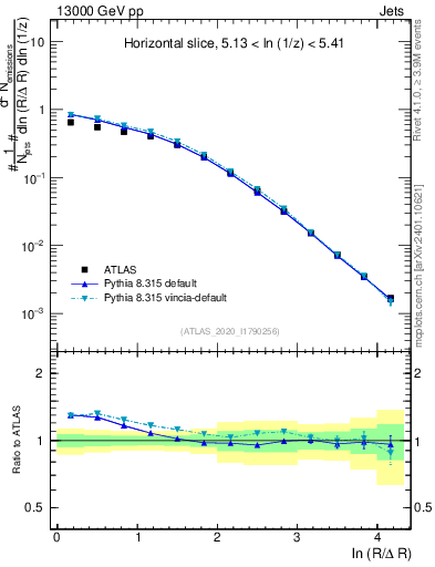 Plot of lund_R in 13000 GeV pp collisions