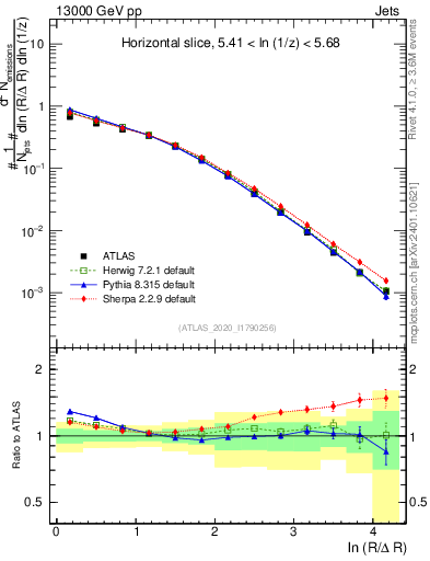 Plot of lund_R in 13000 GeV pp collisions