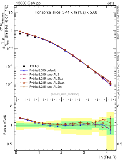 Plot of lund_R in 13000 GeV pp collisions