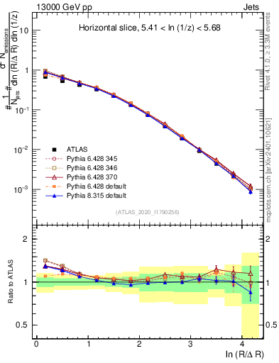 Plot of lund_R in 13000 GeV pp collisions