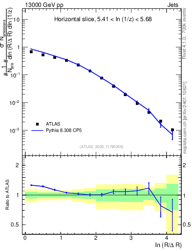 Plot of lund_R in 13000 GeV pp collisions