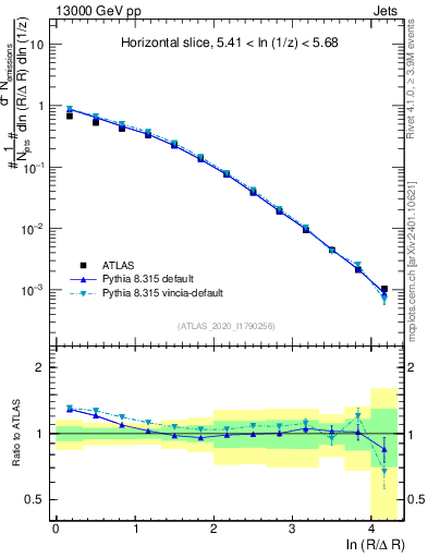 Plot of lund_R in 13000 GeV pp collisions