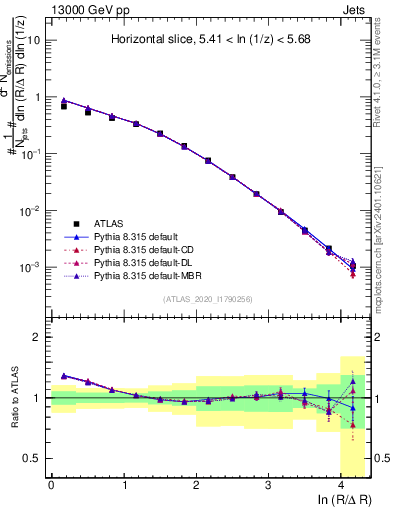 Plot of lund_R in 13000 GeV pp collisions