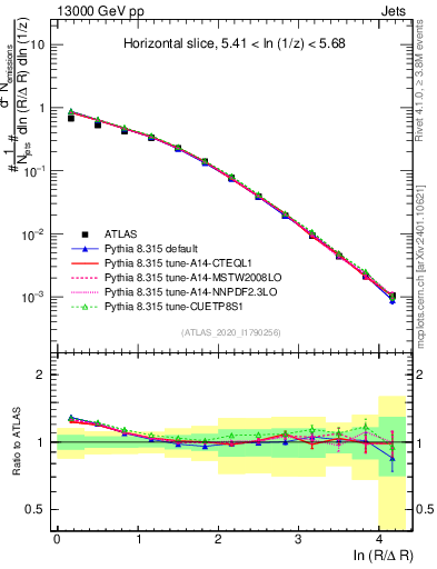 Plot of lund_R in 13000 GeV pp collisions