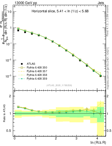 Plot of lund_R in 13000 GeV pp collisions