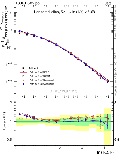 Plot of lund_R in 13000 GeV pp collisions