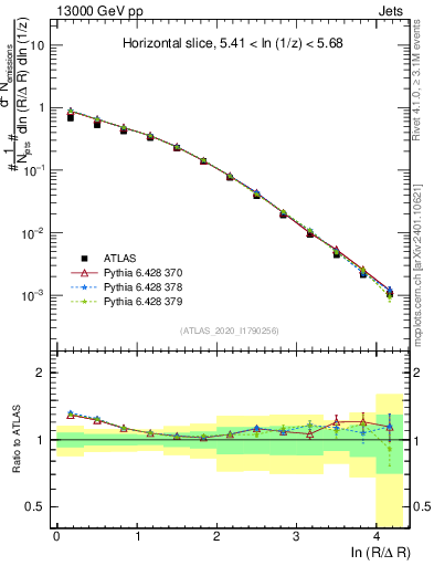Plot of lund_R in 13000 GeV pp collisions