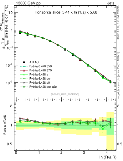 Plot of lund_R in 13000 GeV pp collisions