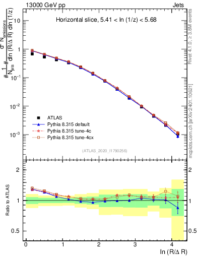 Plot of lund_R in 13000 GeV pp collisions