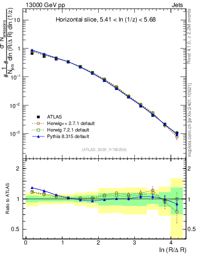 Plot of lund_R in 13000 GeV pp collisions