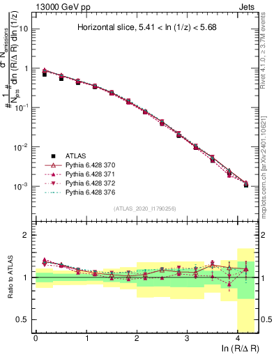 Plot of lund_R in 13000 GeV pp collisions