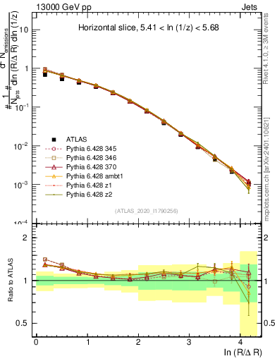 Plot of lund_R in 13000 GeV pp collisions