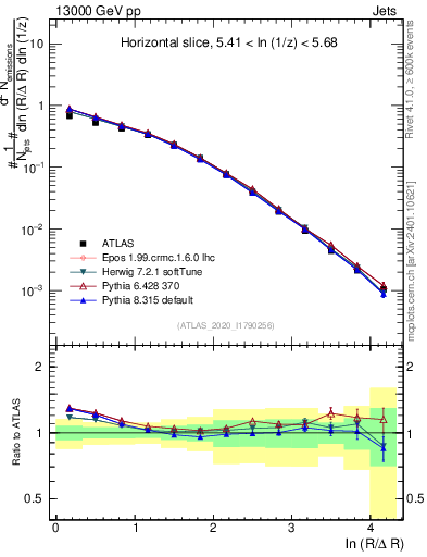 Plot of lund_R in 13000 GeV pp collisions